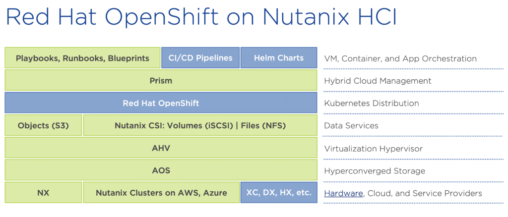 Red Hat OpenShift on Nutanix HCI