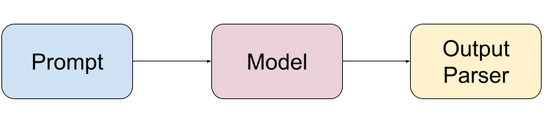 Core Structure Component of LangChain Model I/O